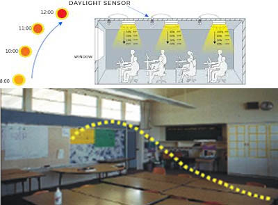 daylighting harvest energy saving and better quality through lighting dimmming systems with standalone sensors